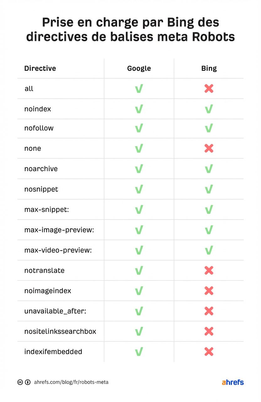 Balises meta robots prises en charge par Bing