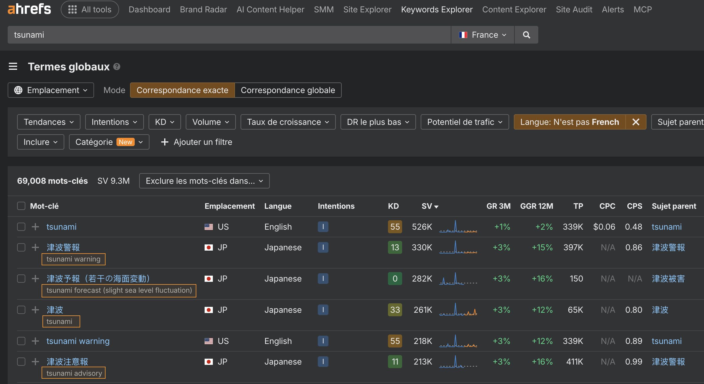 Mots-clés globaux traduits dans Ahrefs