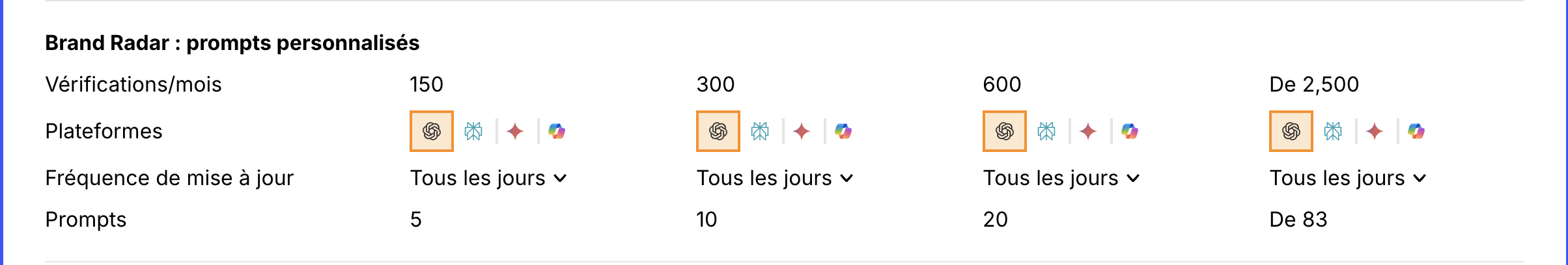 Prompts personnalisés gratuits dans Ahrefs