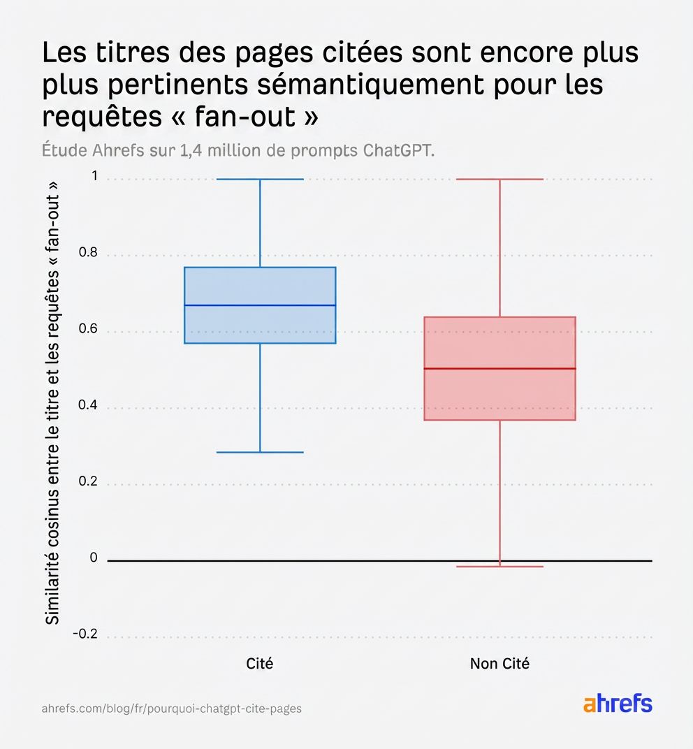 Box plot montrant la similarité cosinus entre les titres et les fan-out queries pour les pages citées et non citées. Les pages citées présentent une similarité plus élevée.