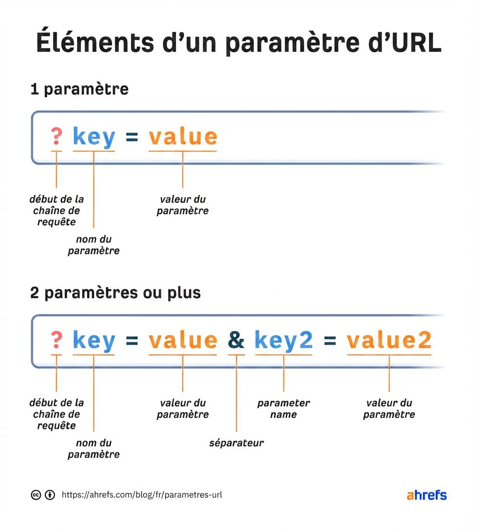 Schéma pour comprendre les paramètres URL