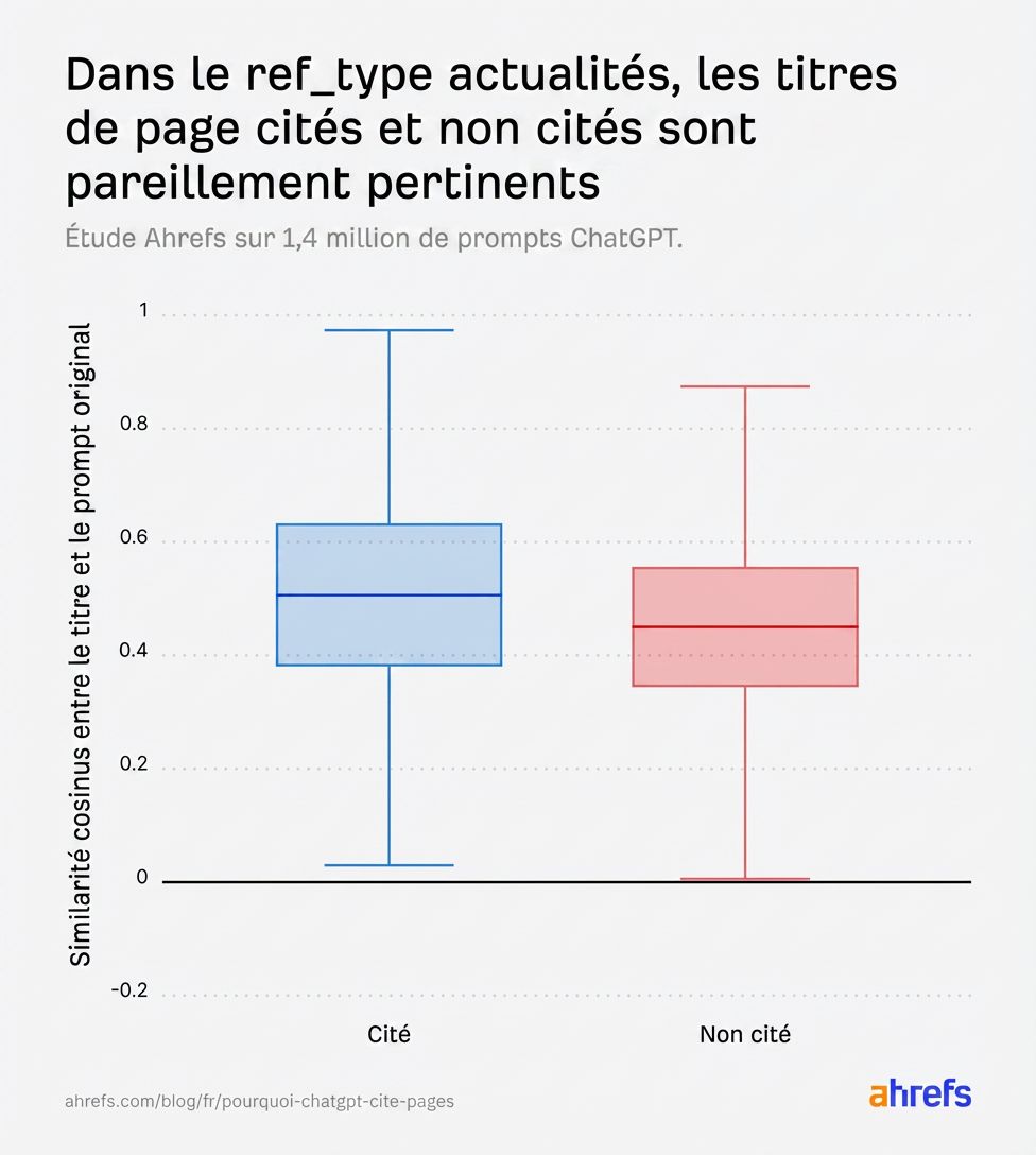 Diagramme en boîte montrant la similarité cosinus entre le titre et le prompt initial pour les articles d’actualité cités (bleu) et non cités (rouge).