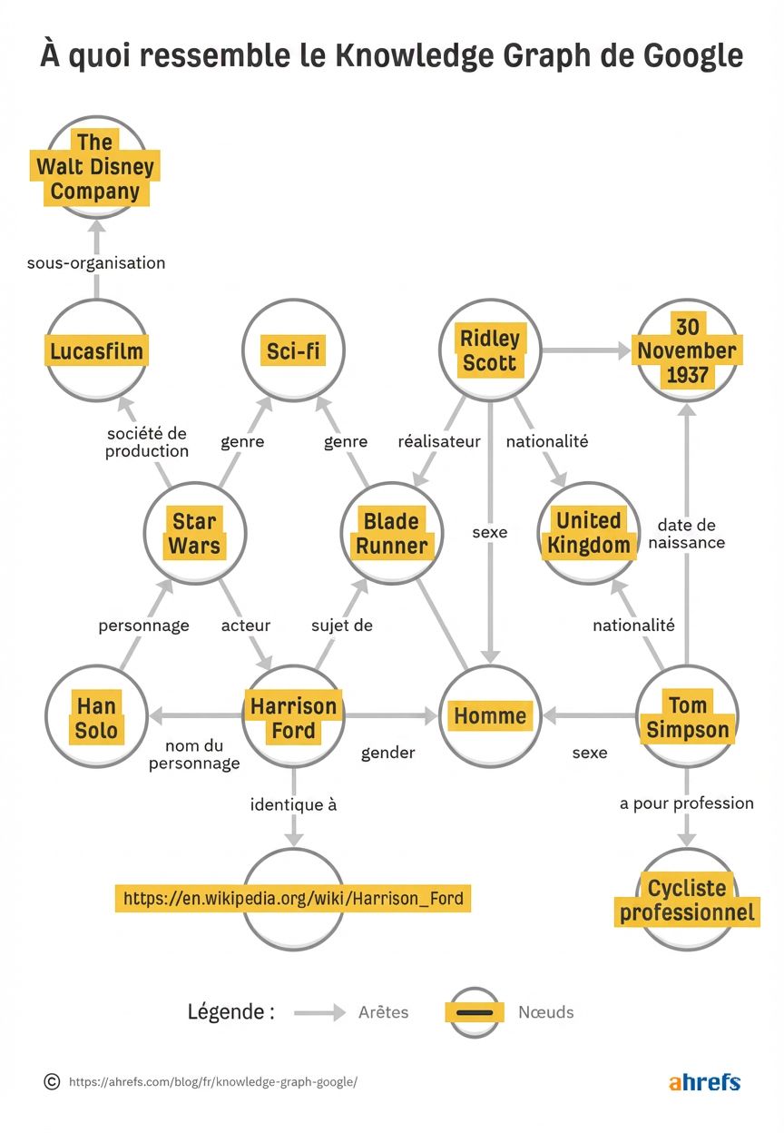 Diagramme de graphe de connaissances montrant des nœuds interconnectés pour des entités de Star Wars, dont Harrison Ford, Han Solo, Ridley Scott, avec des arêtes étiquetées illustrant les relations.