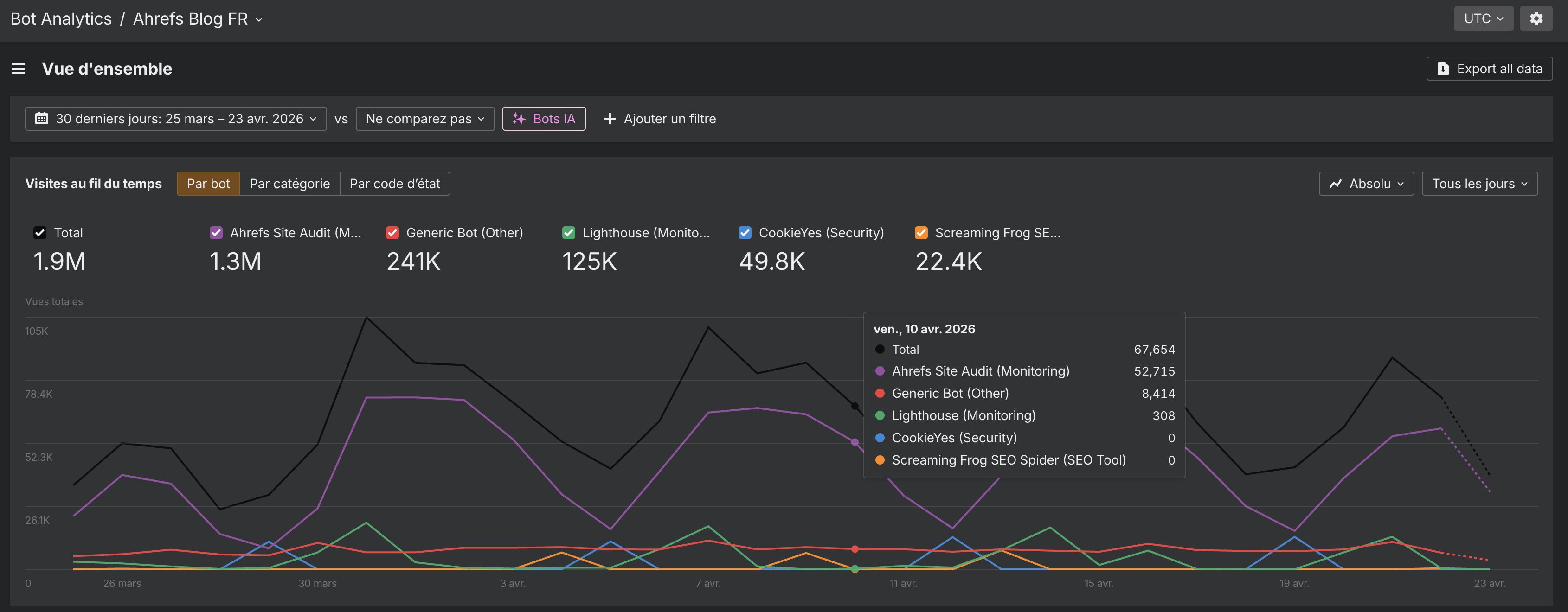Découvrrez Bot Analytics, la nouvelle fonctionnalité Ahrefs pour votre budget crawl