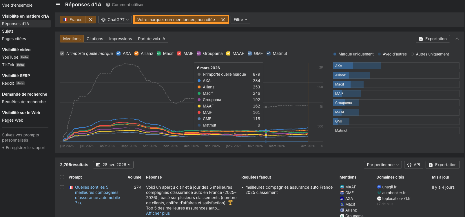 Requêtes où la marque n'est pas mentionnée ni citée dans Brand Radar d'Ahrefs