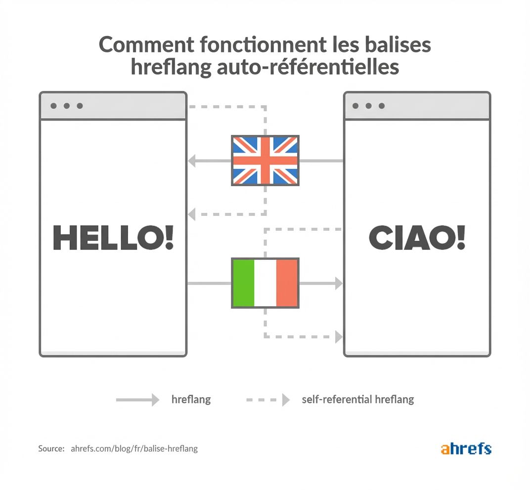 Schéma Ahrefs : les balises hreflang auto référentielles