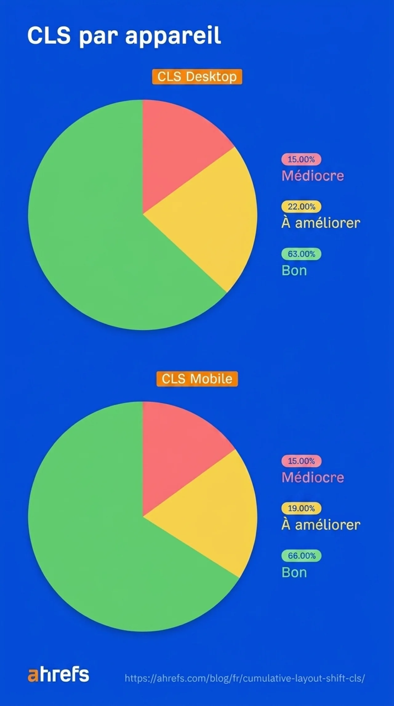 Comparaison des valeurs CLS entre ordinateur et mobile, les résultats étant similaires sur les deux types d'appareils