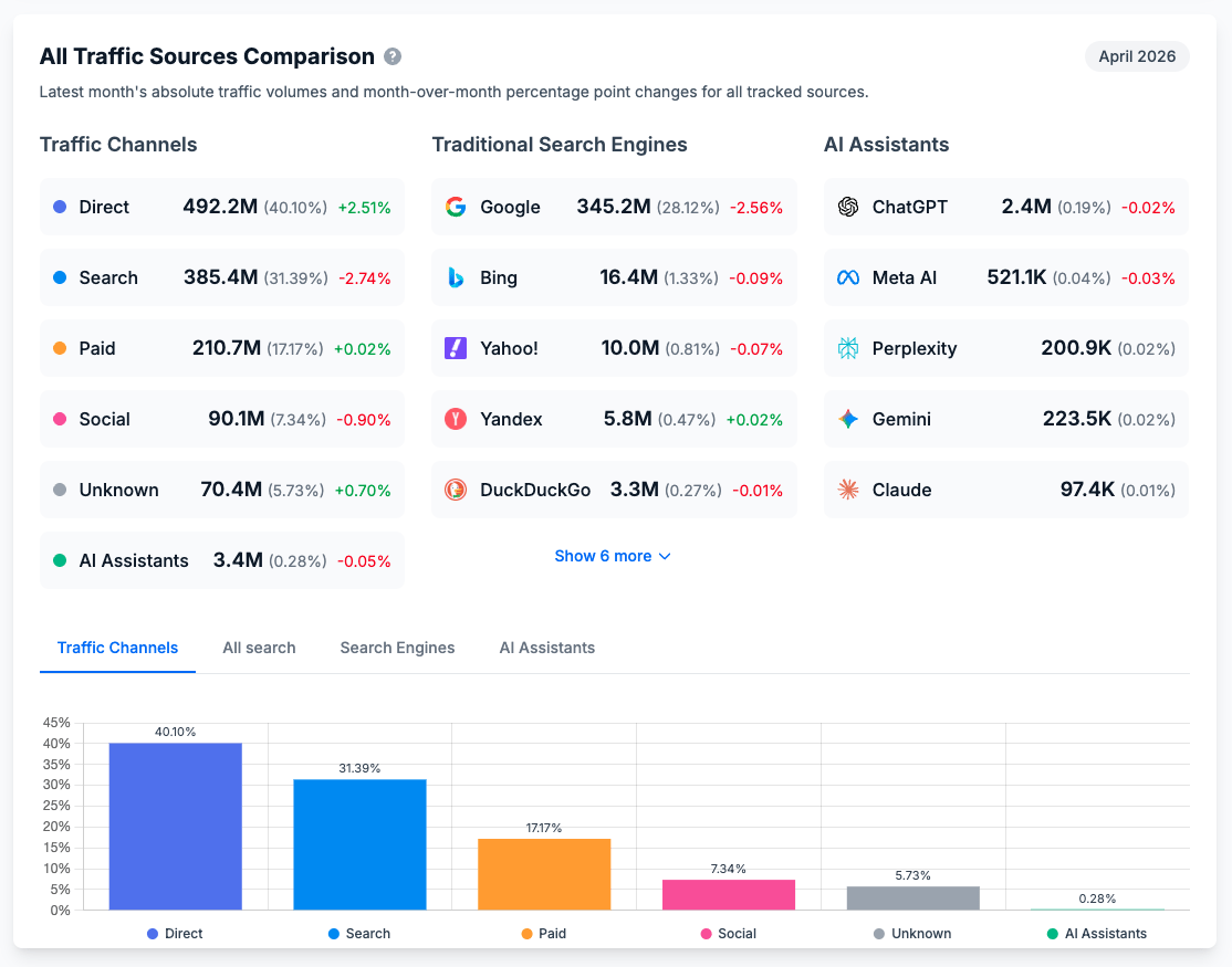 Comparaison des sources de trafic entre les moteurs de recherche traditionnels et les assistants IA comme ChatGPT, AI Mode et Claude