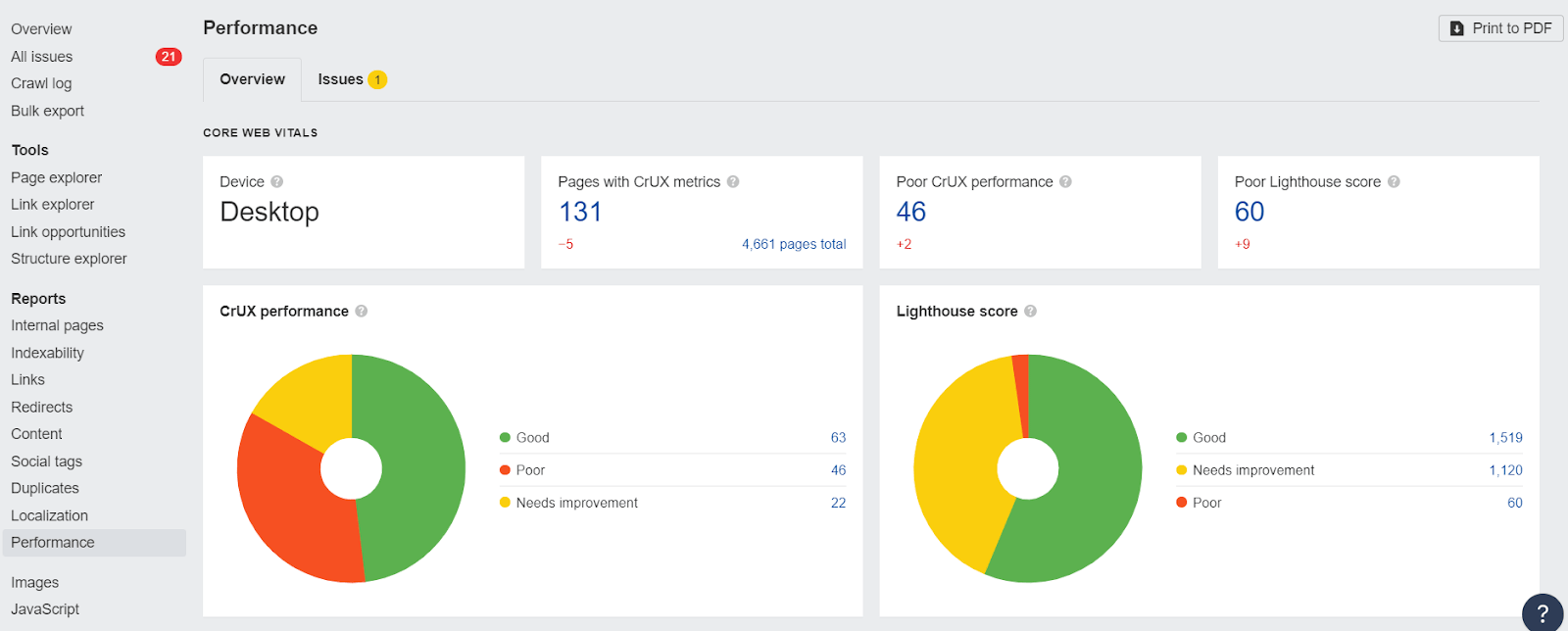 Capture d'écran de Site Audit d'Ahrefs présentant un rapport détaillé sur les performances CWV via l'API PageSpeed Insights