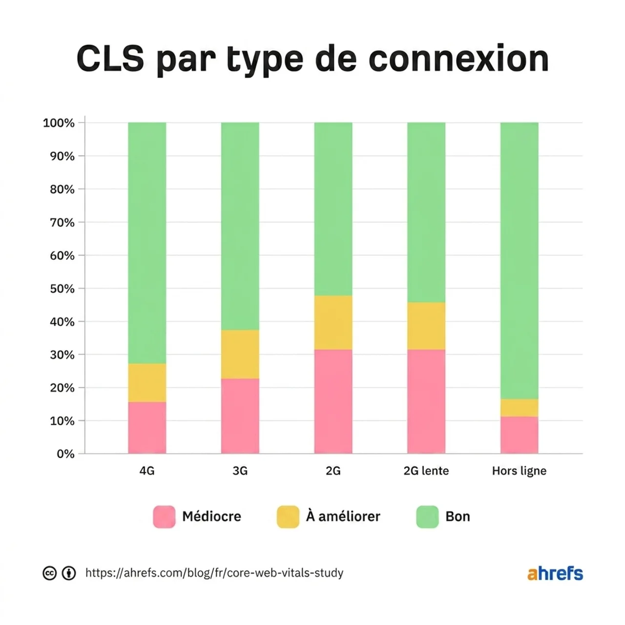 Graphique des bonnes valeurs CLS par type de connexion, montrant que de nombreux sites peinent à atteindre le seuil sur les connexions lentes