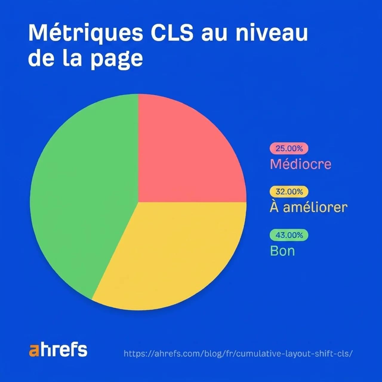 Graphique indiquant que 72,8 % des sites obtiennent un bon score CLS en avril 2023