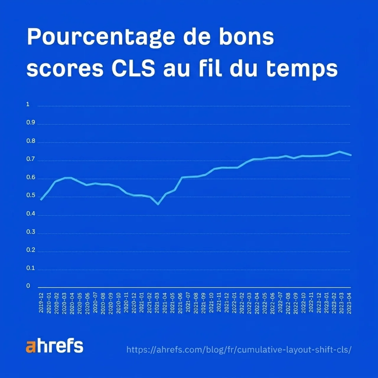 Graphique montrant l'évolution des bons scores CLS dans le temps, le CLS étant l'indicateur Core Web Vital qui s'est le plus amélioré
