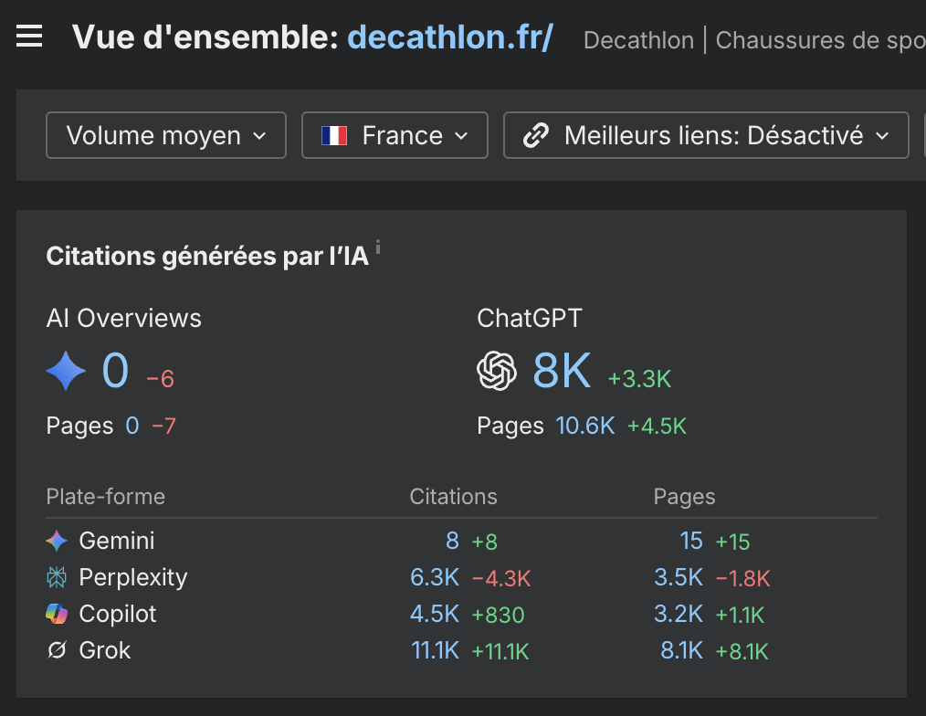 Récapitulatif de la visibilité IA d’une marque dans Site Explorer d’Ahrefs, avec les citations et données provenant de ChatGPT, AI Overviews, Perplexity et d’autres assistants IA génératifs