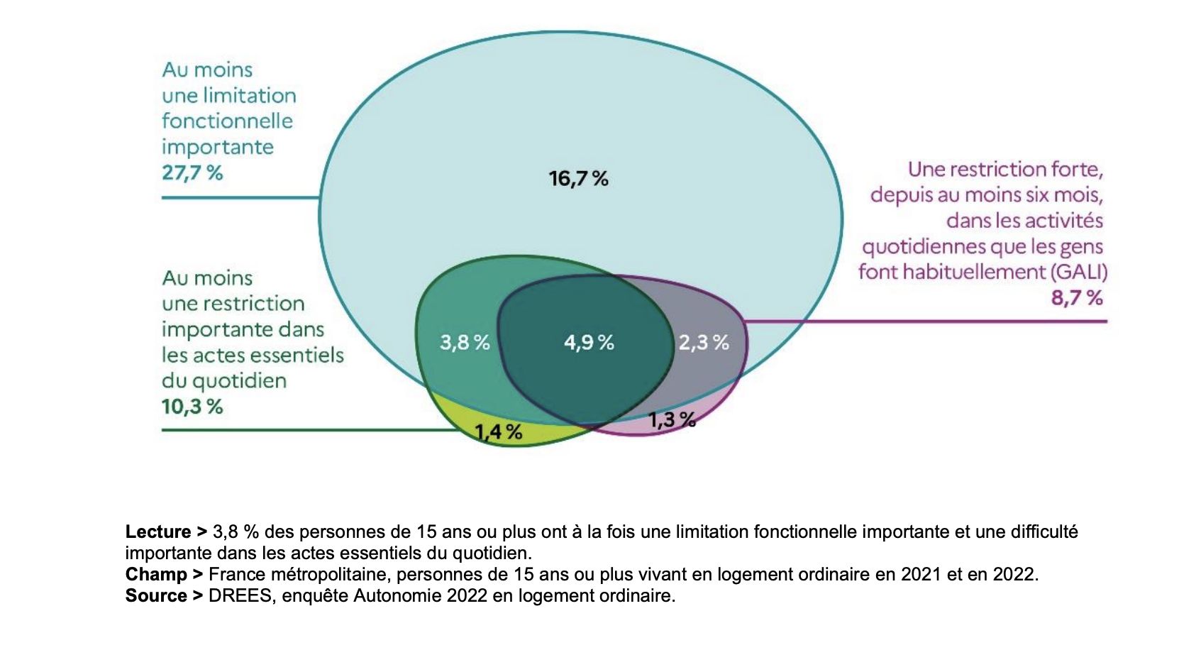 Schéma qui détaille les limitations fonctionnelles des personnes de 15 ans ou plus
