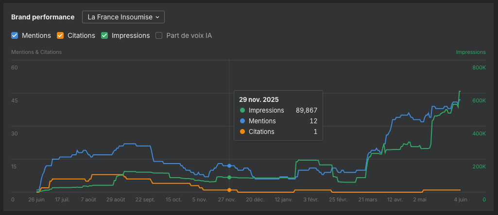 Évolution de la visibilité IA du parti politique La France Insoumise dans Brand Radar, avec suivi des mentions, de la part de voix et de sa présence dans les réponses des assistants IA génératifs.