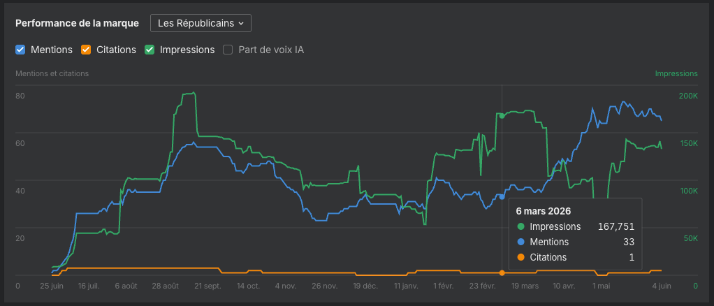 Évolution de la visibilité IA du parti Les Républicains dans Brand Radar, avec suivi des mentions, de la part de voix et de sa présence dans les réponses des assistants IA génératifs.