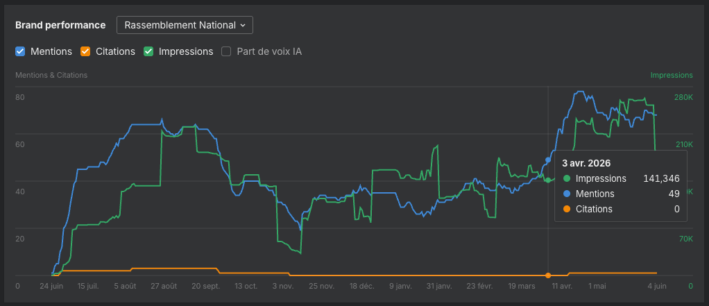 Évolution de la visibilité IA du Rassemblement National dans Brand Radar, avec suivi des mentions, de la part de voix et de sa présence dans les réponses des assistants IA génératifs.