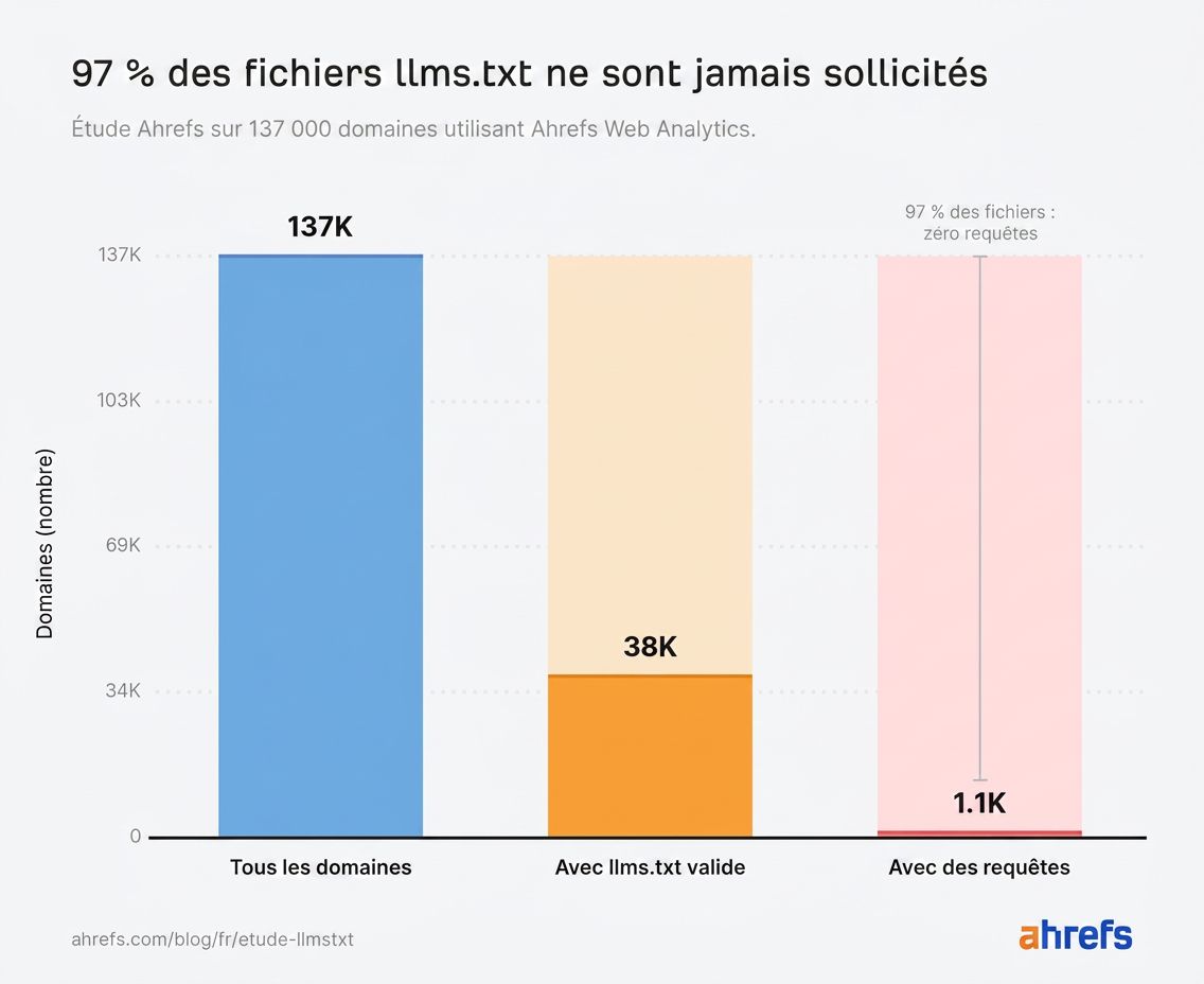 Graphique représentant la part de fichiers llms.txt qui sont lus