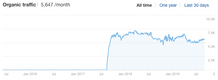 consistent organic traffic