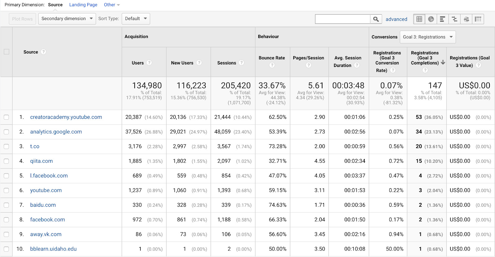 ga referrals conversion