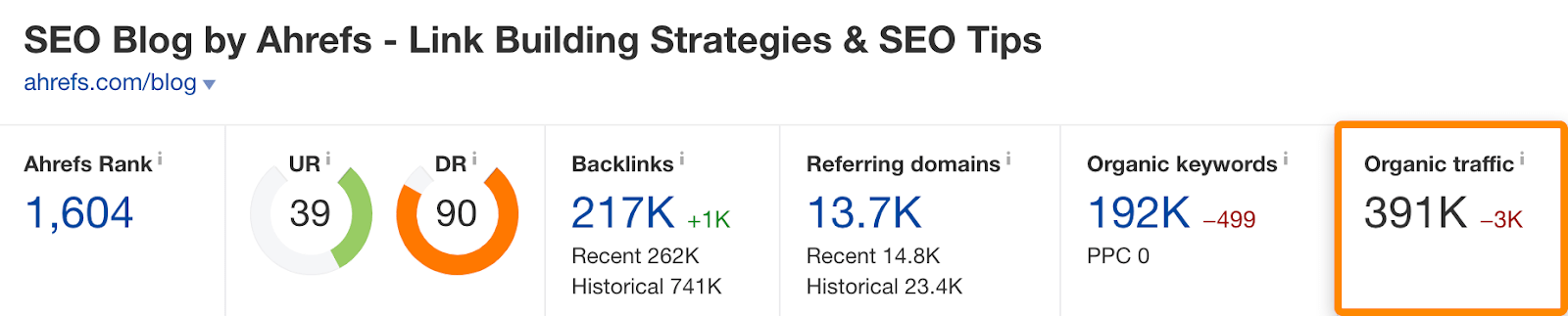 4 ahrefs blog traffic