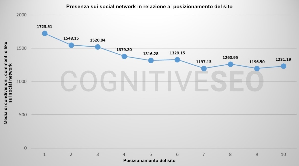 segnali sociali ricerca SEO