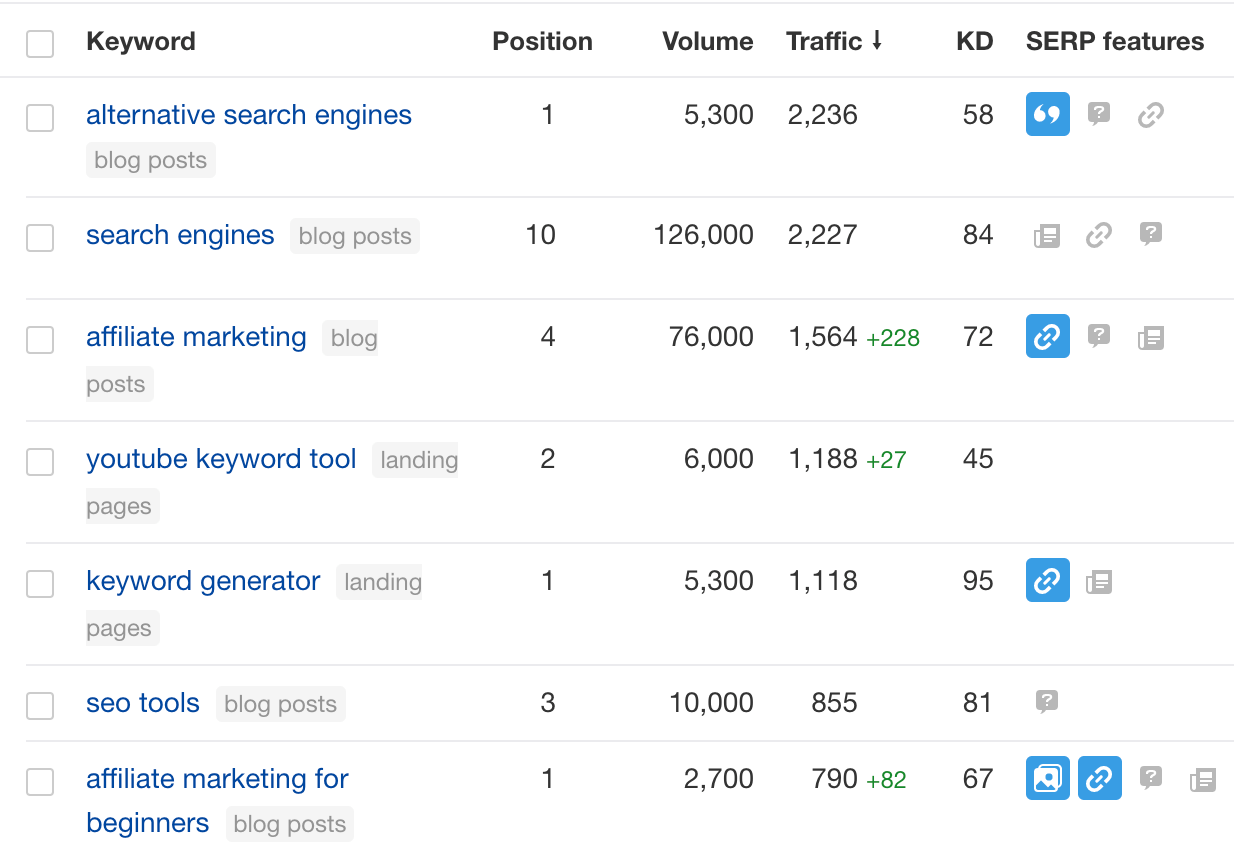 12 ahrefs rank tracker