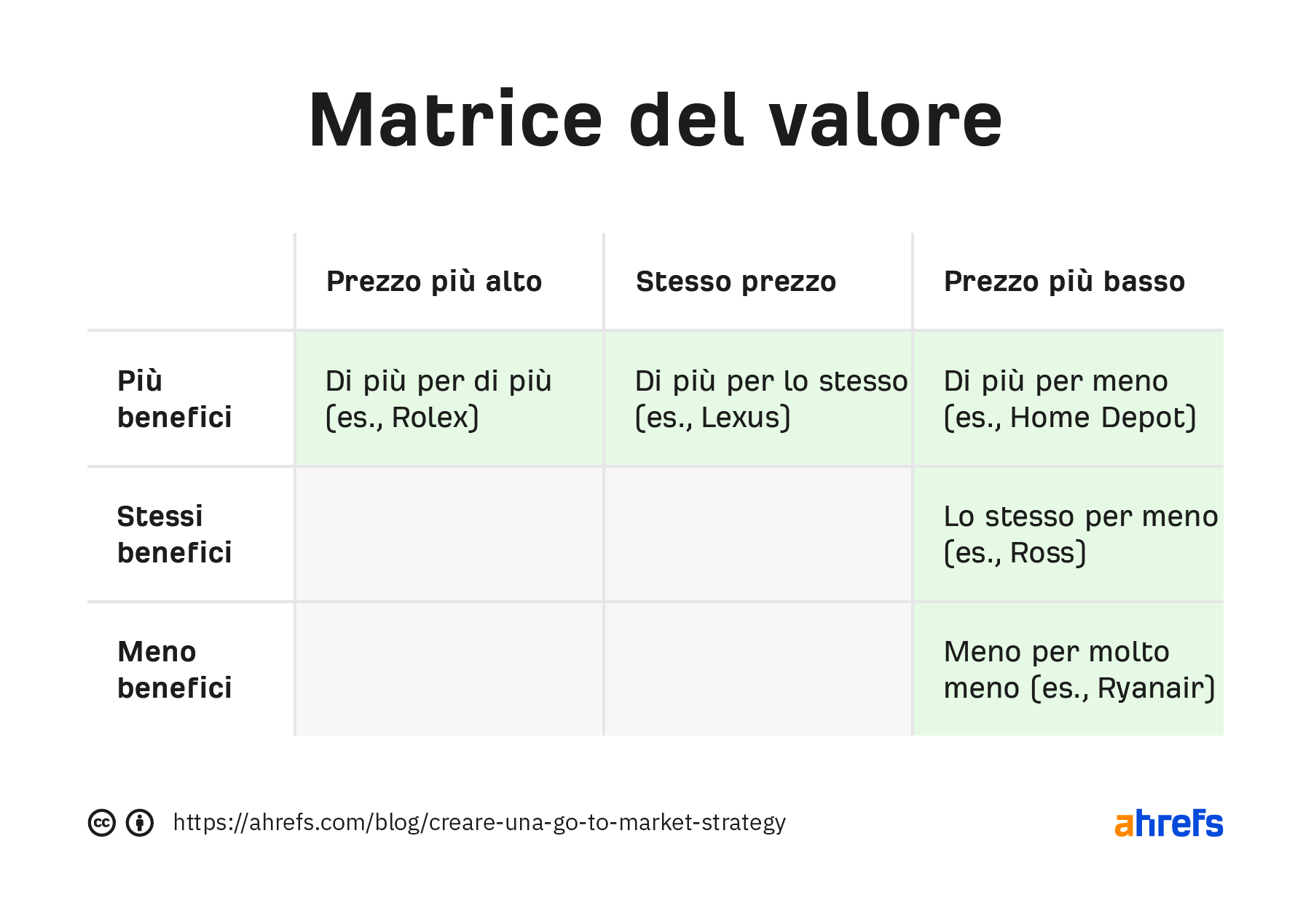 Value proposition matrix table. Three columns are "higher price," "same price," and "lower price." Rows are "more benefits," "same benefits," and "fewer benefits"