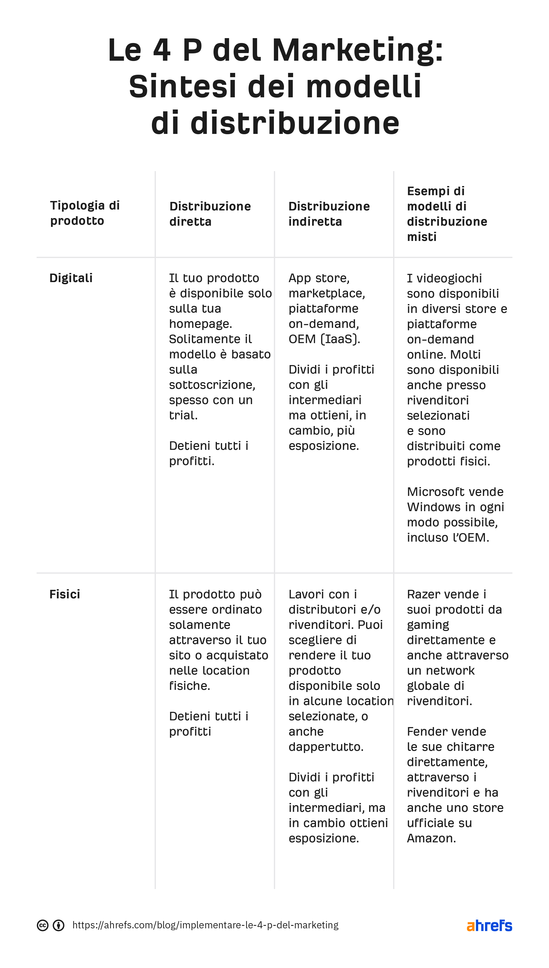 4 Ps of marketing: summary of distribution models. Columns are "types of product," "direct distribution," "indirect distribution," and "examples of mixed distribution models" with corresponding information below