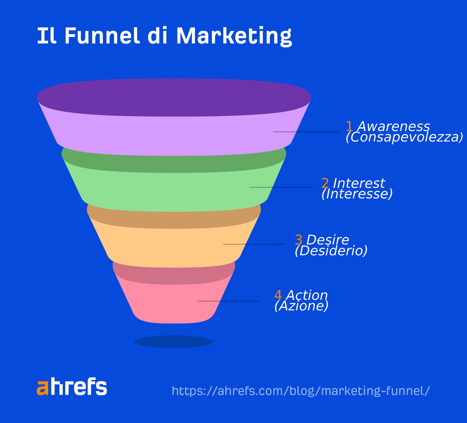 The marketing funnel