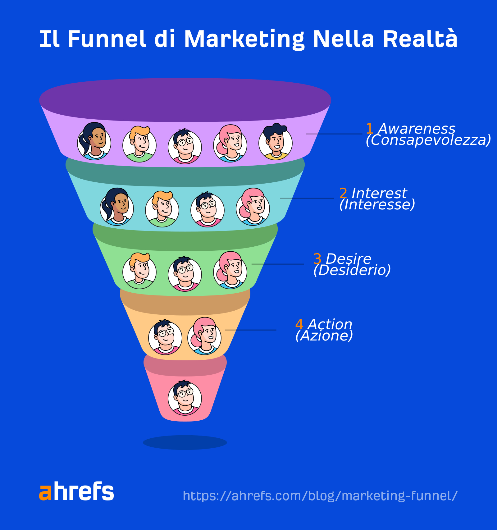 The marketing funnel in reality