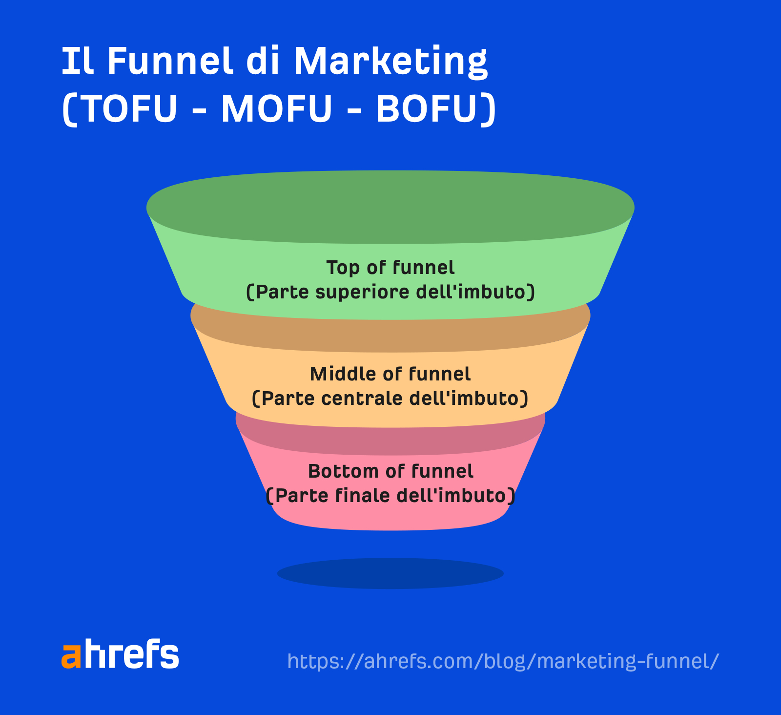 The marketing funnel (TOFU, MOFU, BOFU)