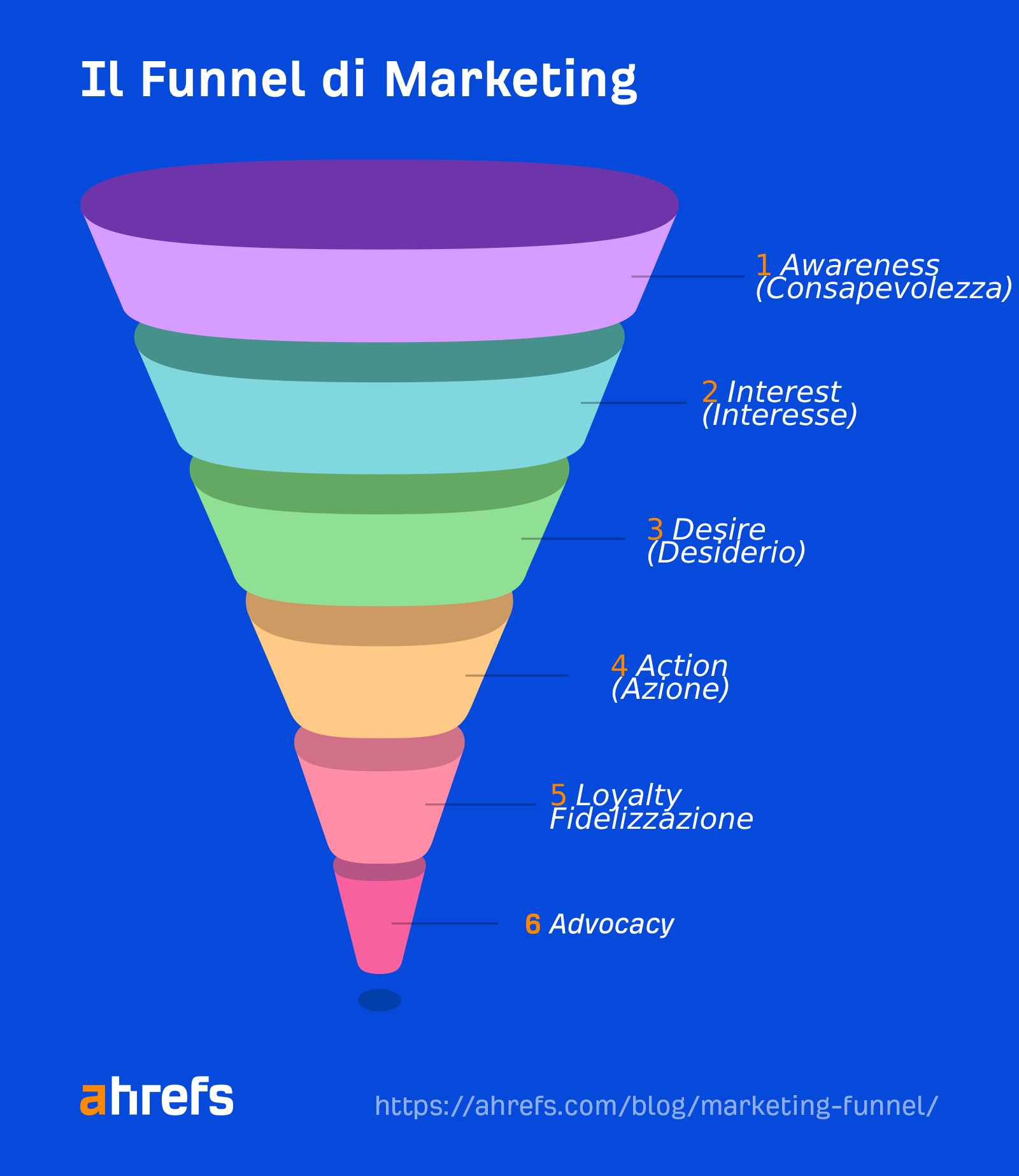The marketing funnel with Loyalty and Advocacy stages added