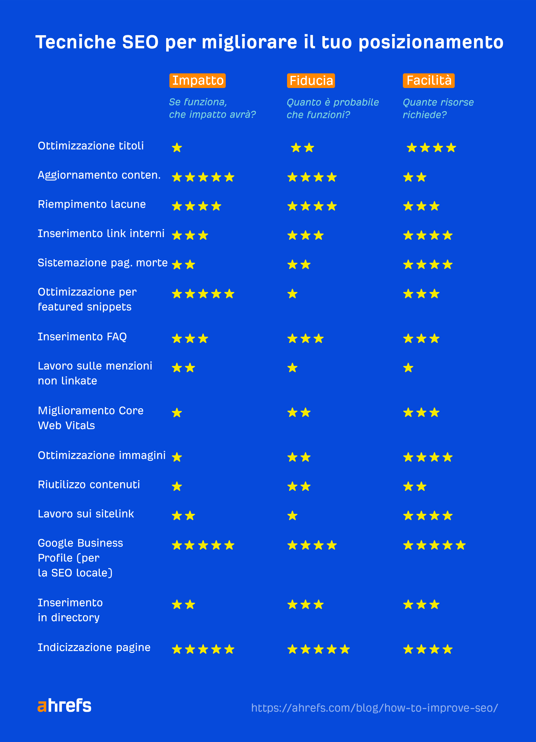 List of tactics to boost your rankings; their efficiency is rated according to three criteria: impact, confidence, and ease