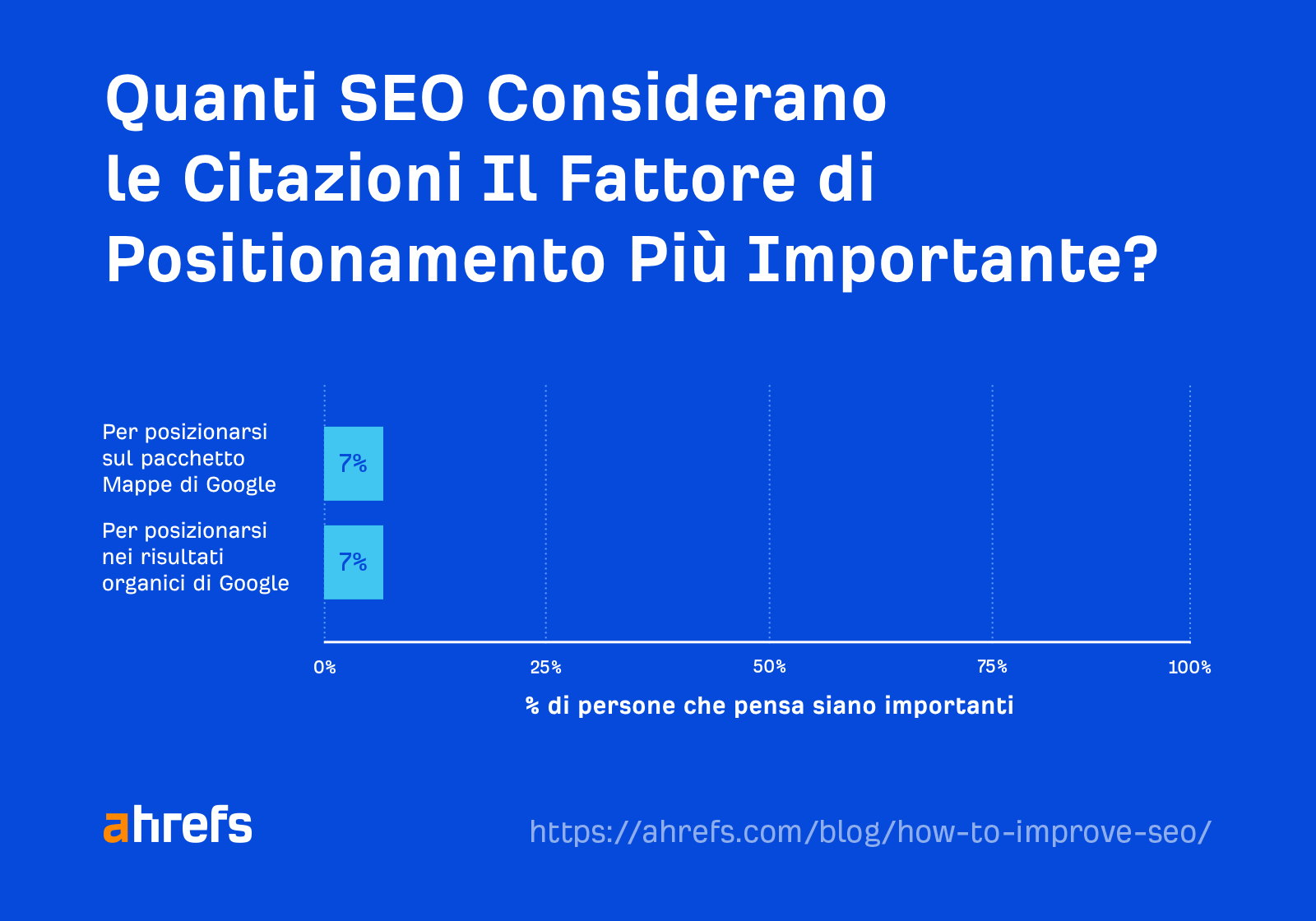 A poll for how many SEOs think citations are the most important ranking factor