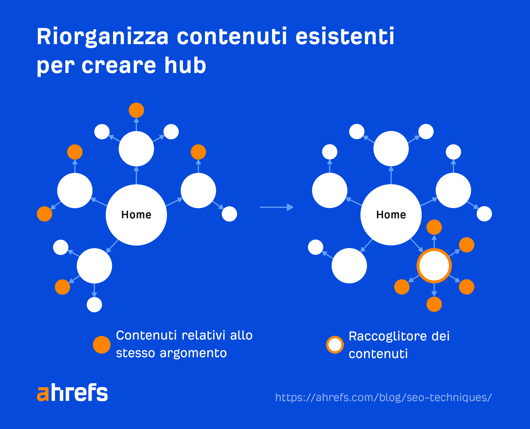 Flowchart showing how existing content can be reorganized