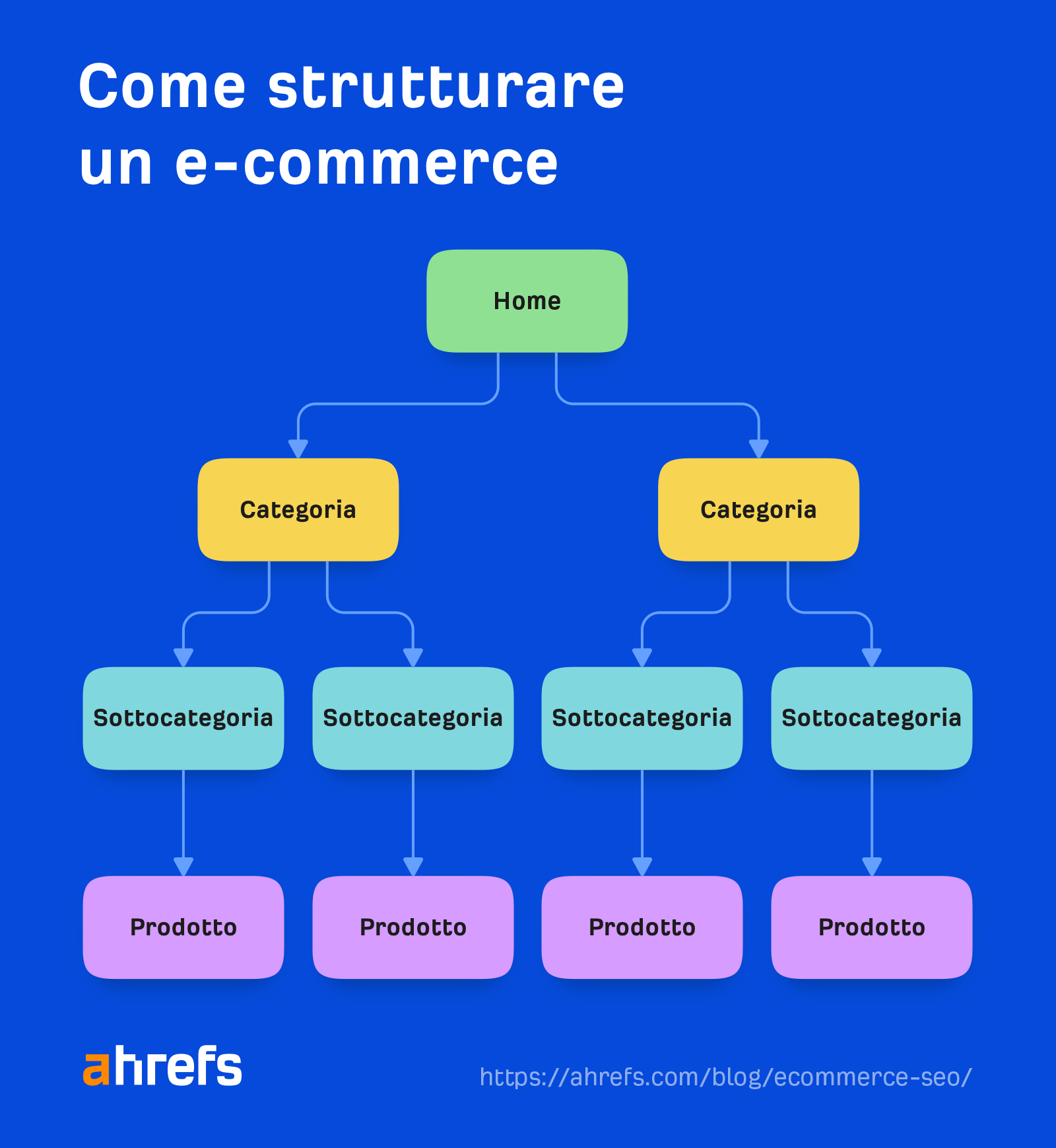 How to structure e-commerce sites
