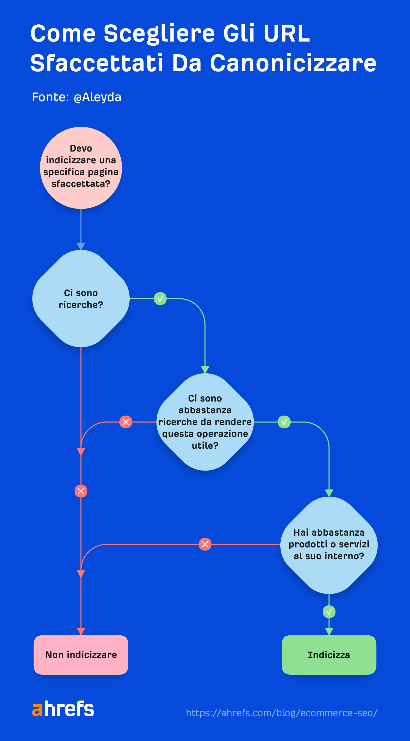 How to choose which faceted URLs to index
