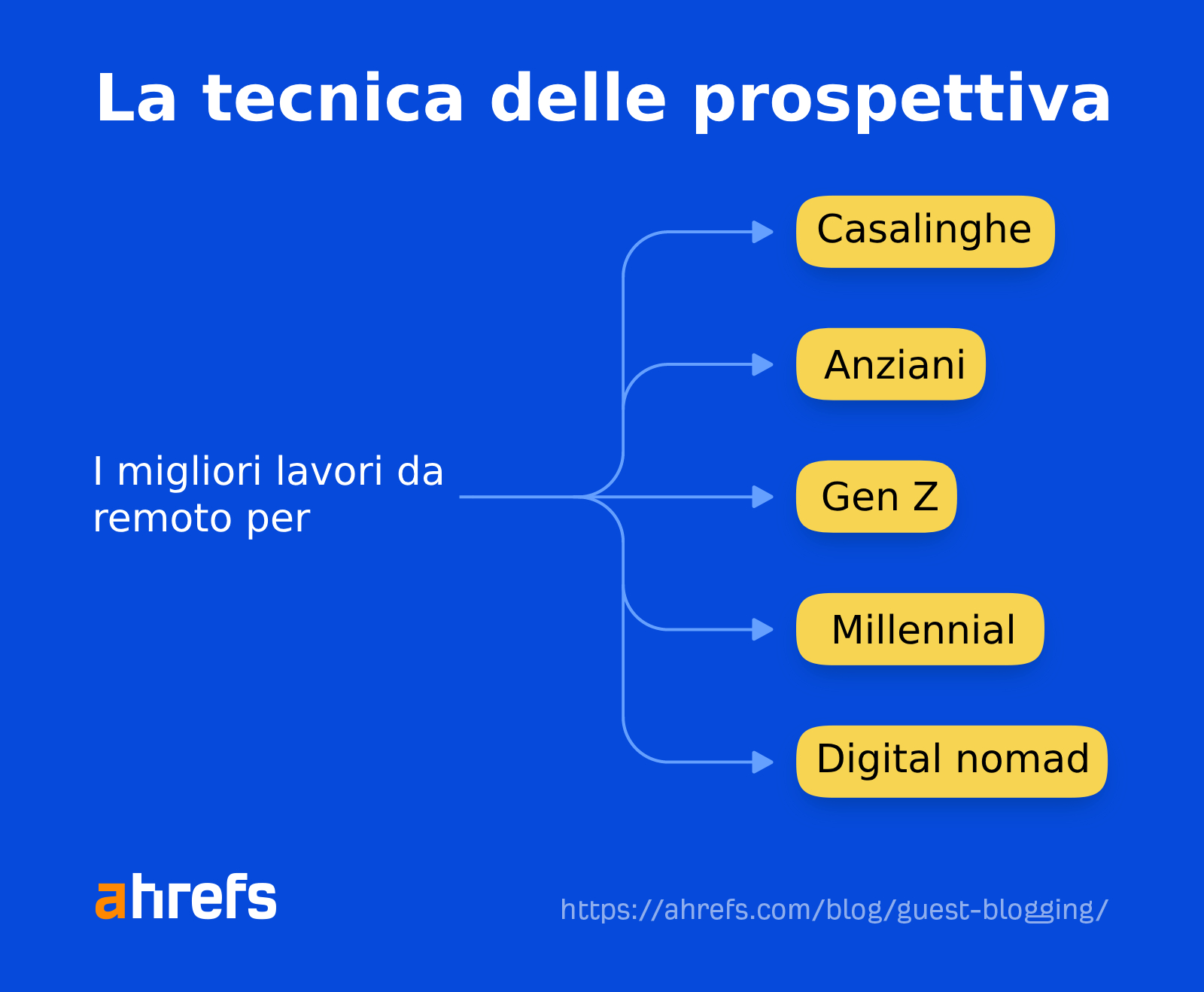 The Perspective Technique