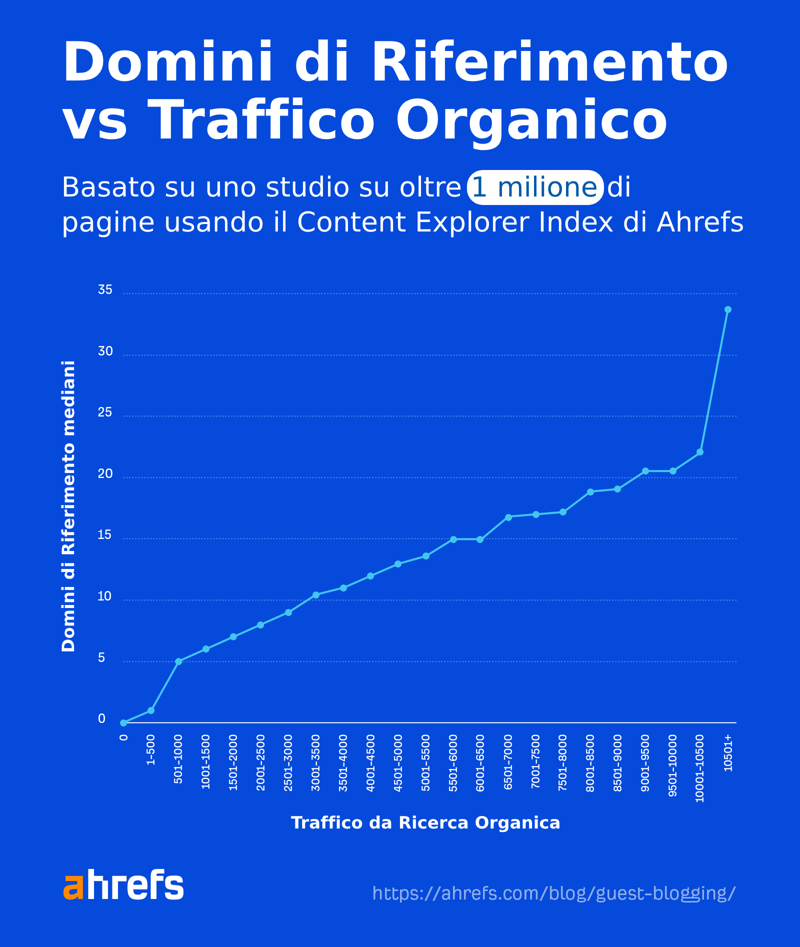 Chart showing the correlation between search traffic and referring domains