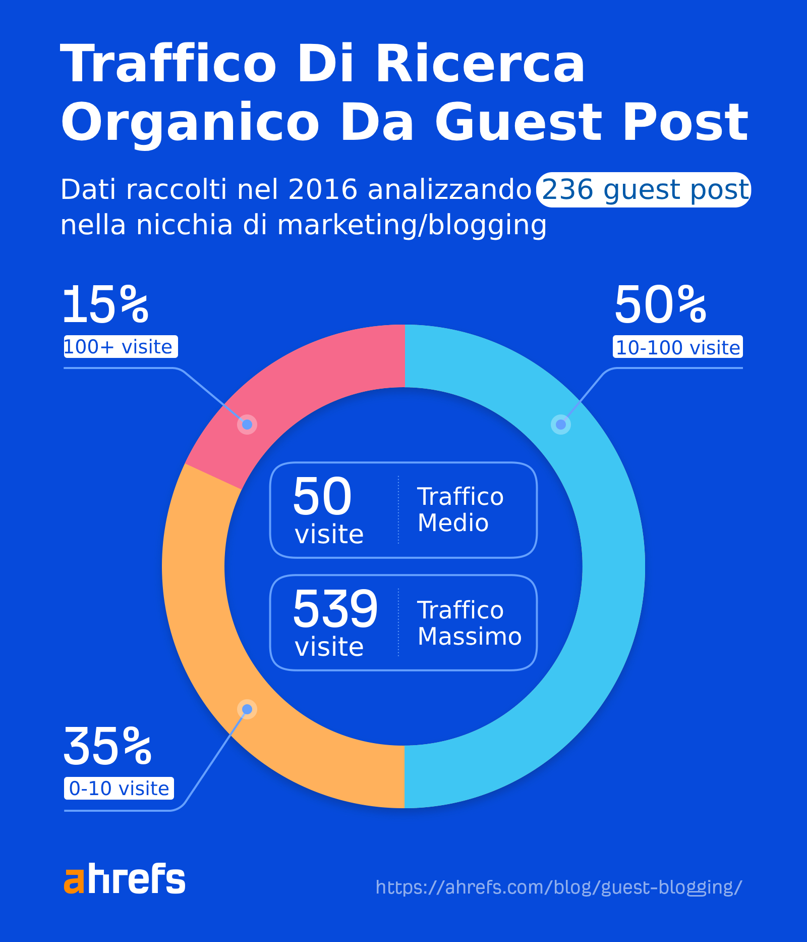 Average referral traffic from a guest article