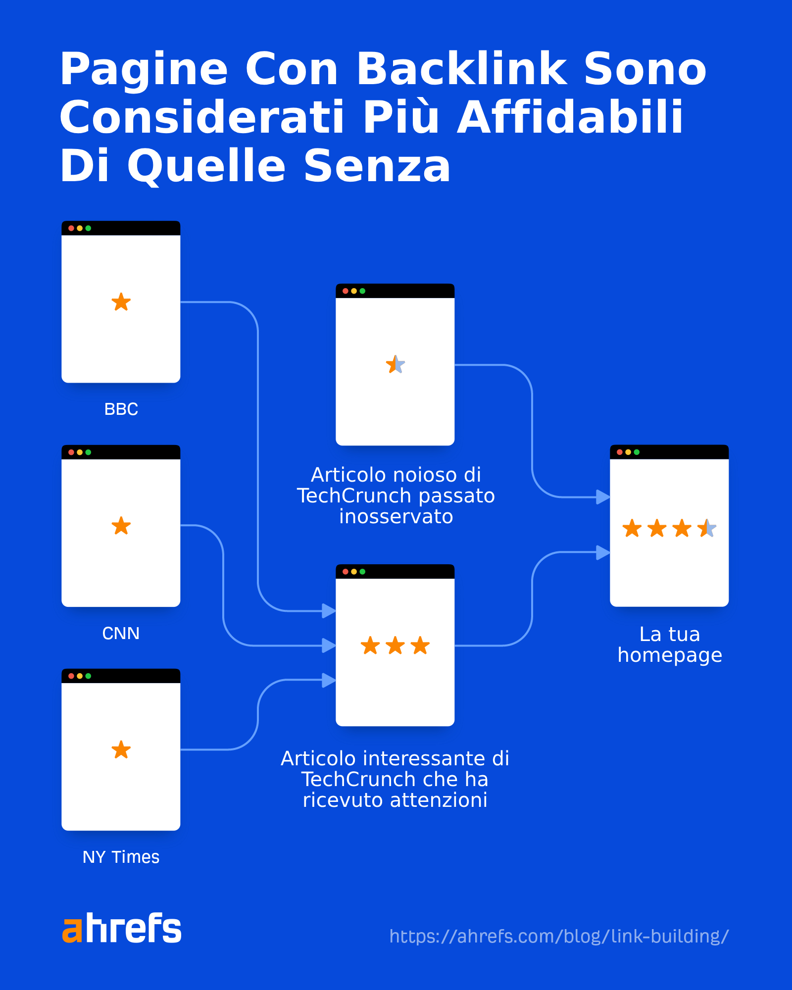 Pages that have backlinks cast a stronger vote