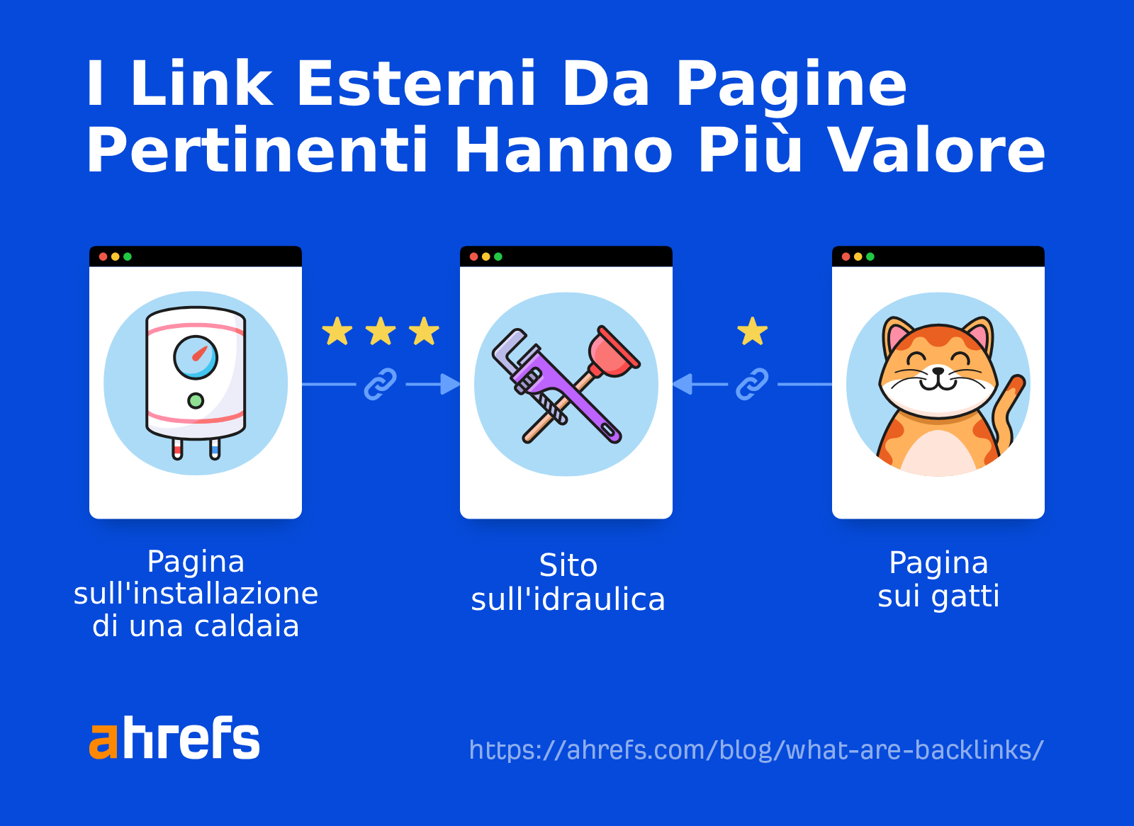 Backlinks from relevant pages are more valuable