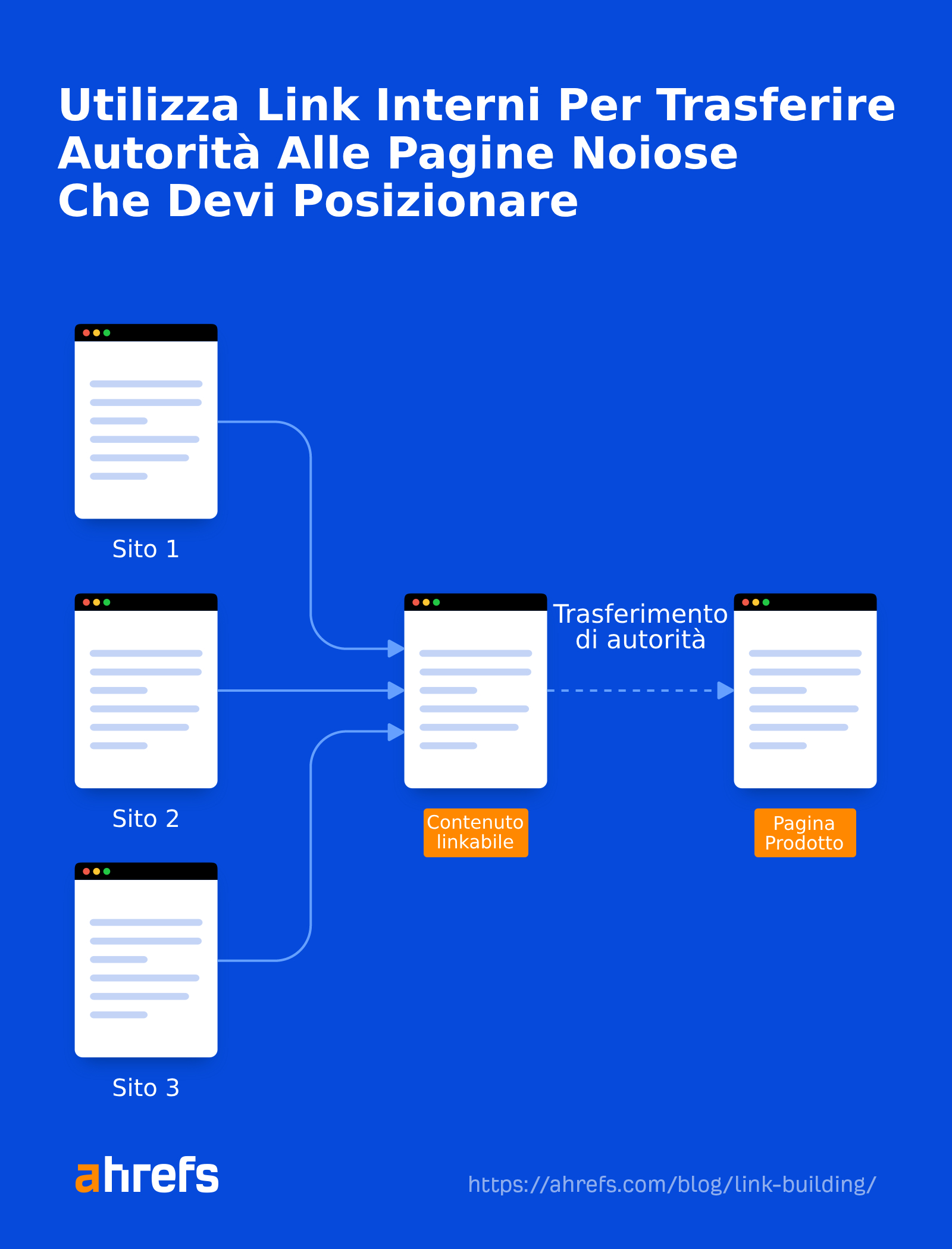 Use internal links to transfer authority between your pages