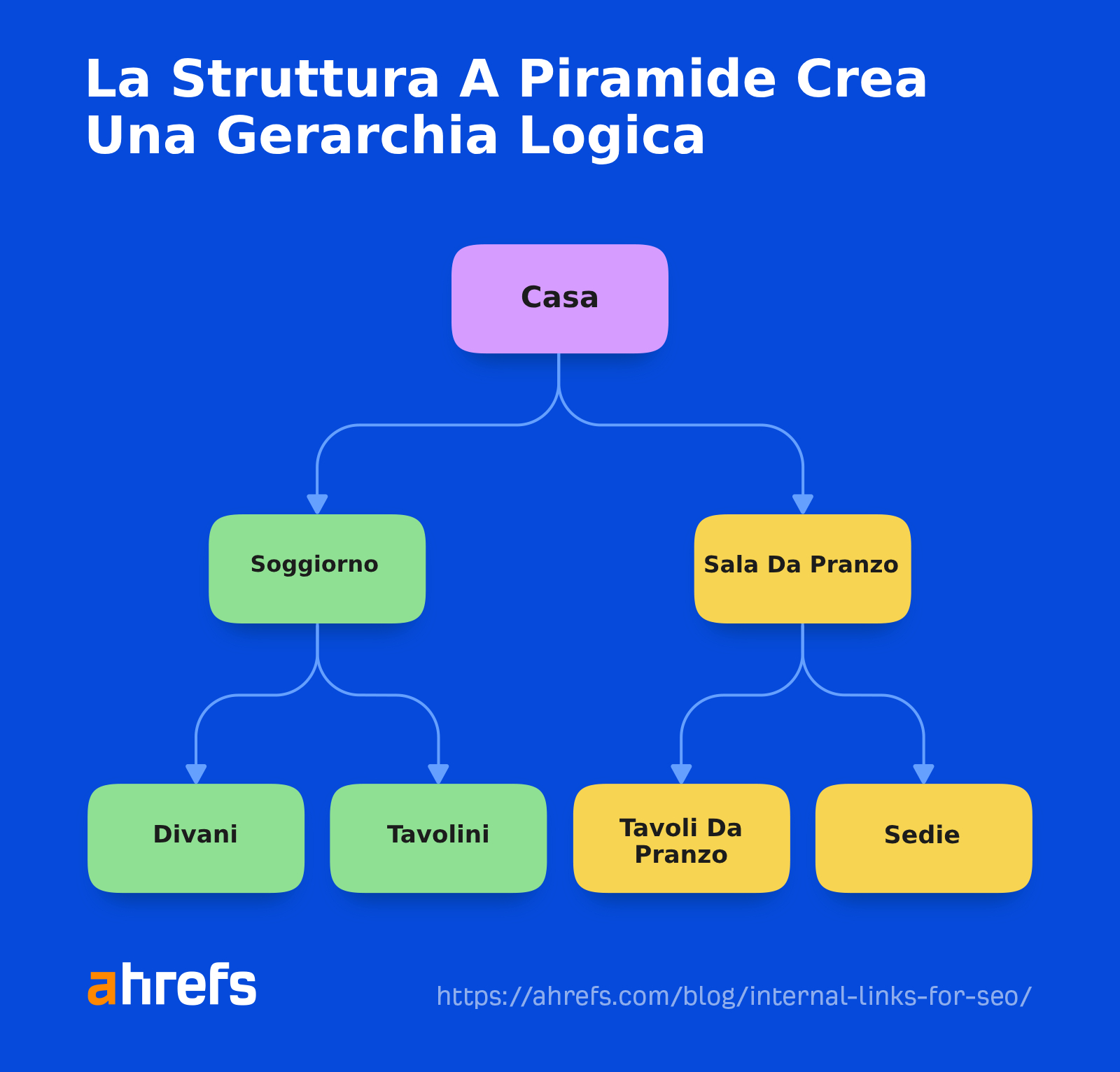 Flowchart showing how a pyramid structure creates a logical site hierarchy