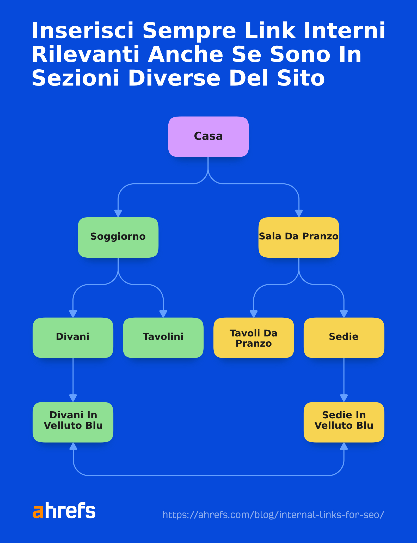 Flowchart on internally linking between relevant pages in different sections of a site 