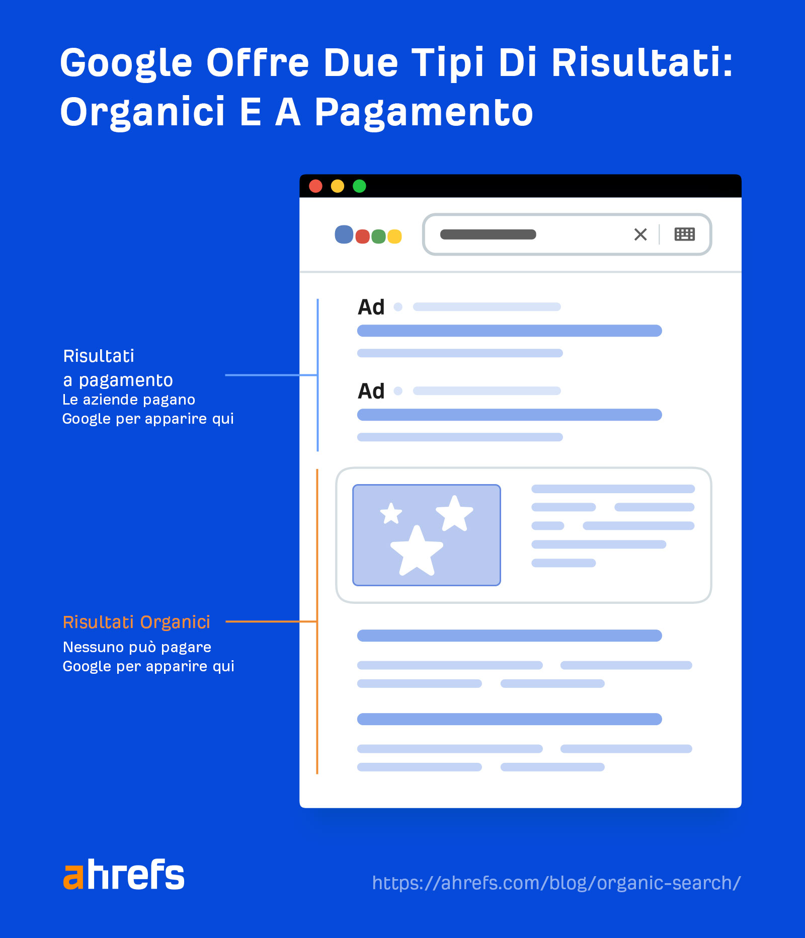 Google has two types of results: organic and paid