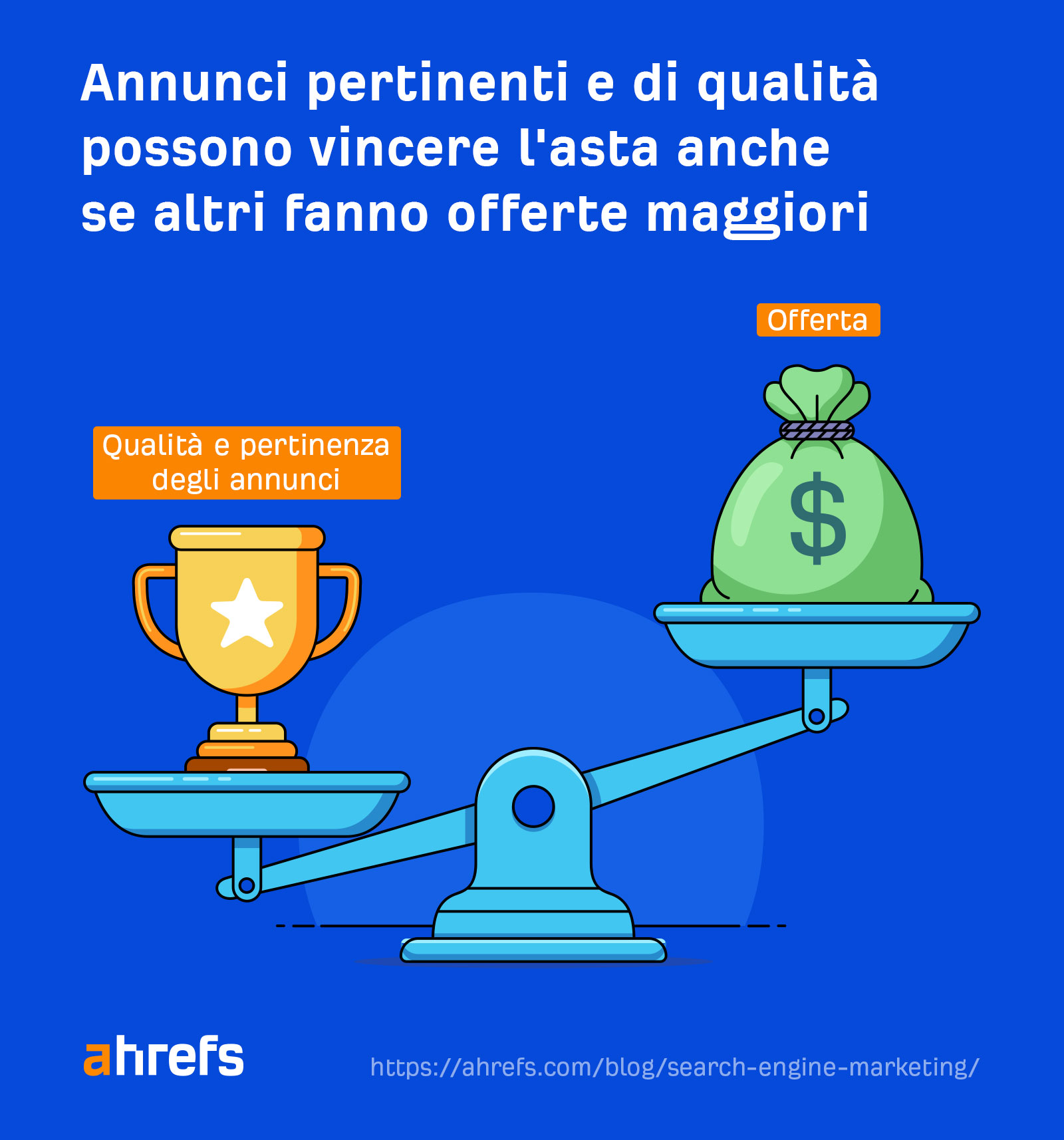 Relevant and quality ads can win the auction even if others bid more