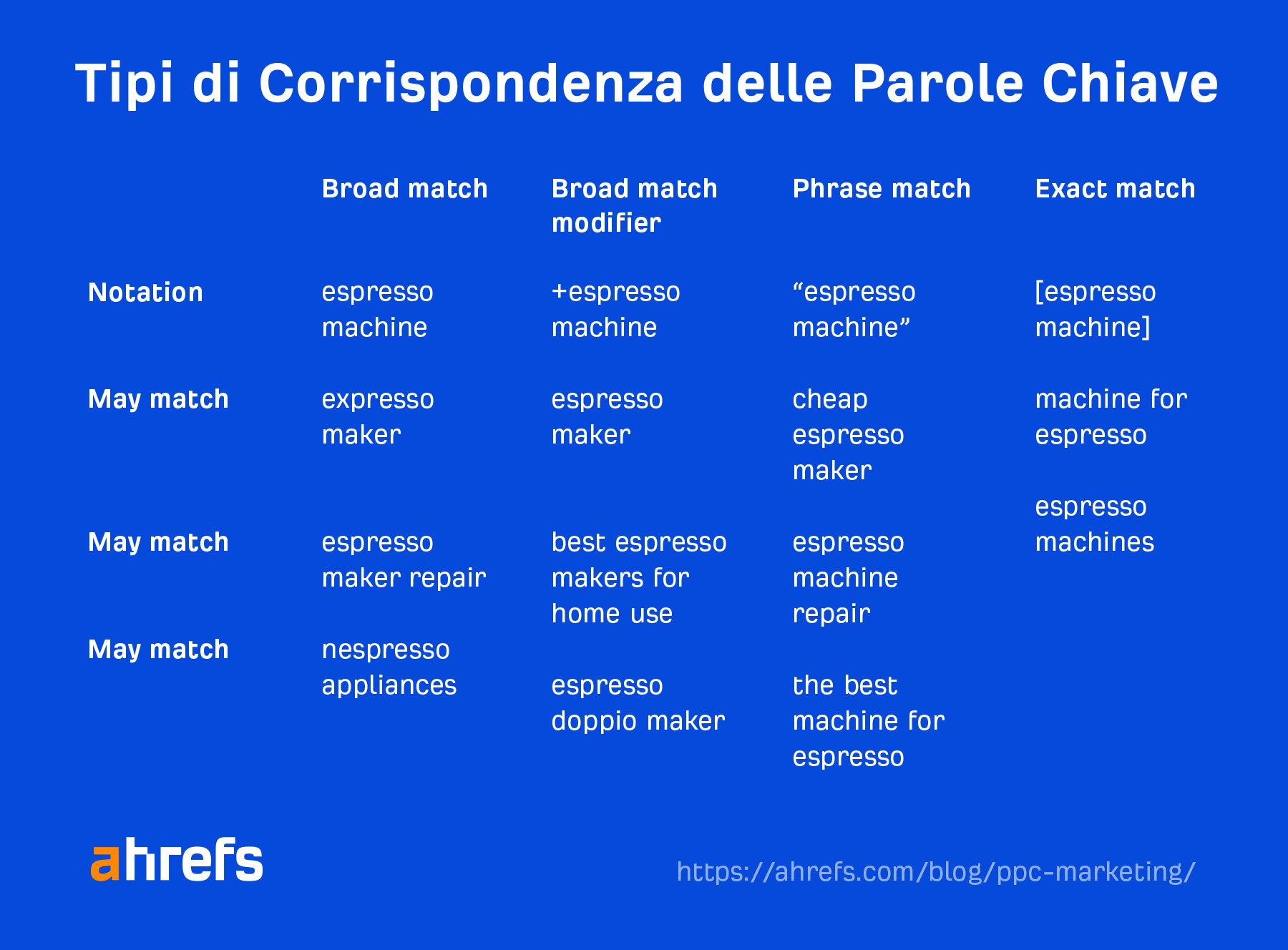 Examples of keyword match types
