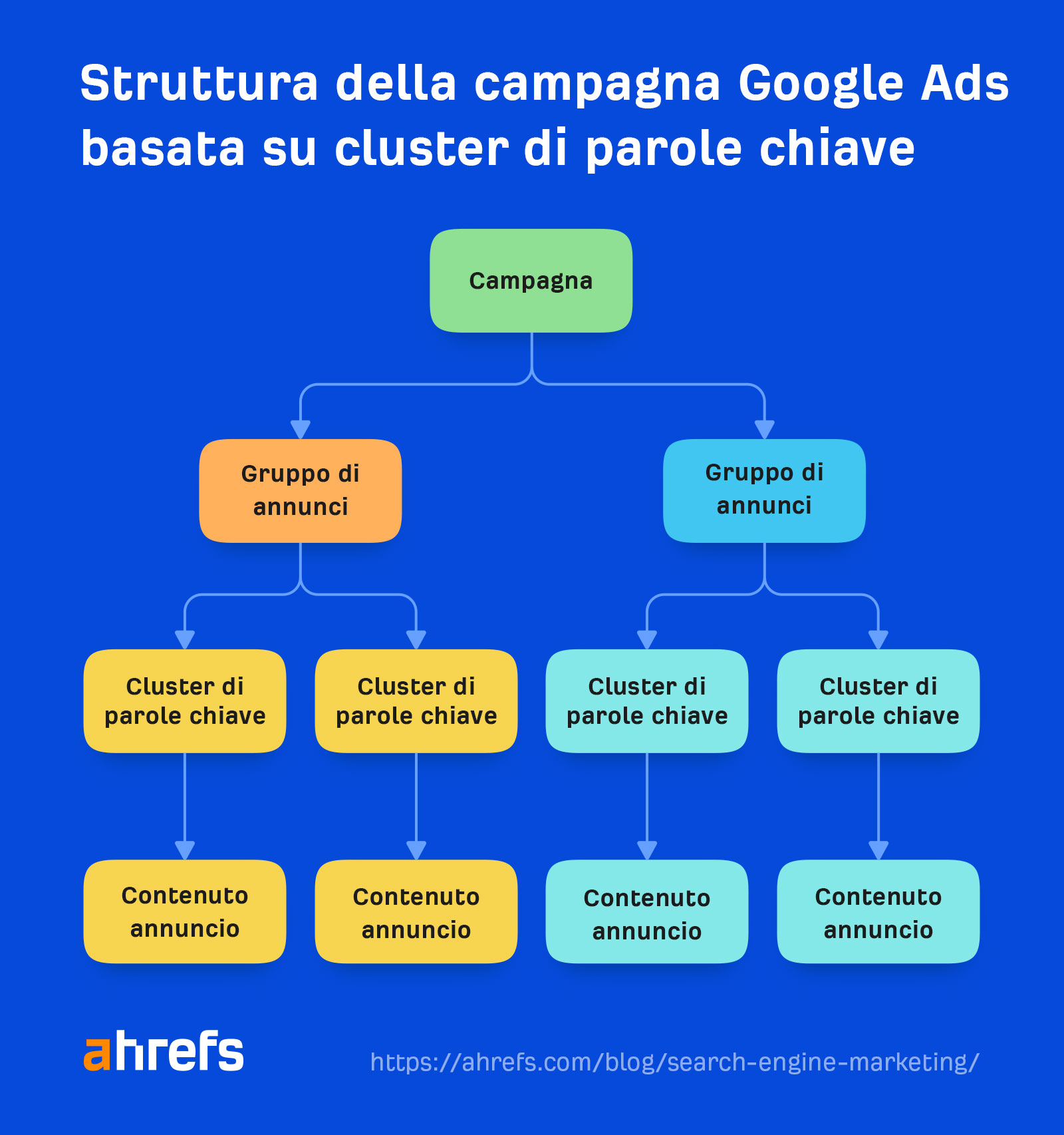 Google Ads campaign structure based on keyword clusters